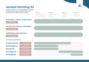 Stichting JIJ infographic aanbod fasen eetproblematiek