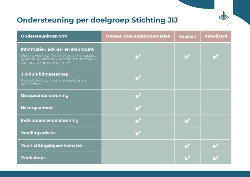 Aanbod-per-doelgroep-Stichting-JIJ